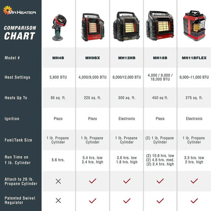 18,000 BTU Big Buddy Portable Propane Heater